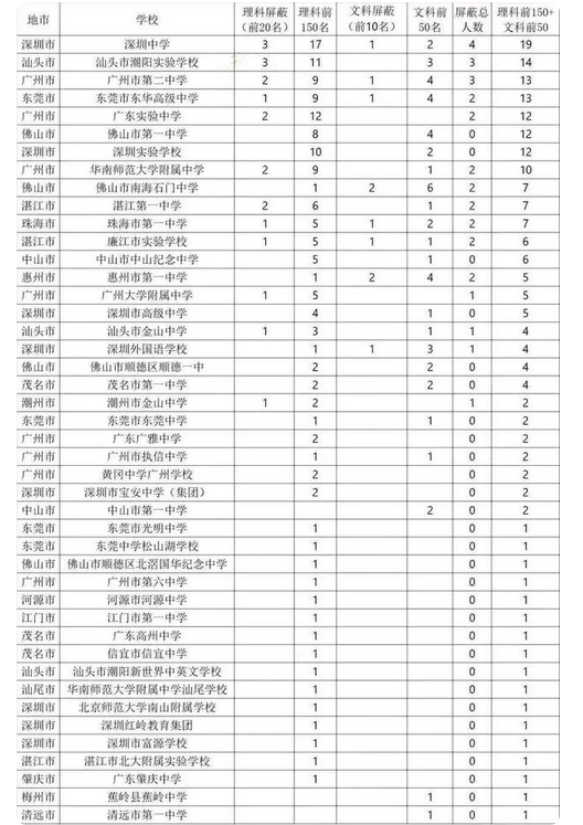 2022年广东高考最高分是谁多少分 附历年高考状元