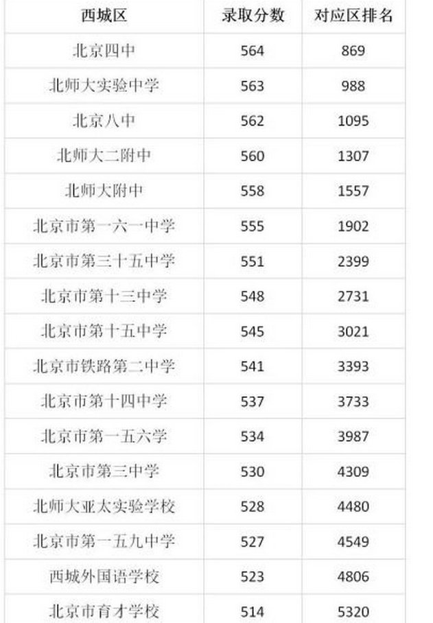 2024年北京高中录取分数线是多少及高中排名榜