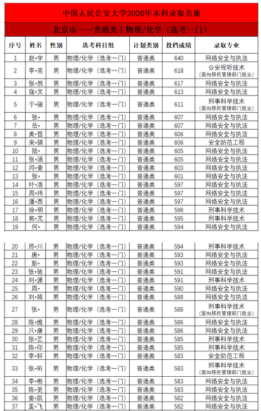 中国人民公安大学录取分数线2021是多少分(附历年录取分数线)