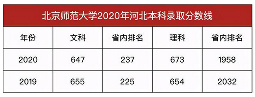 北京师范大学录取分数线2021是多少分(附历年录取分数线)