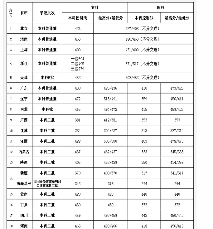 北京第二外国语学院中瑞酒店管理学院录取分数线2021是多少分(附历年录取分数线)