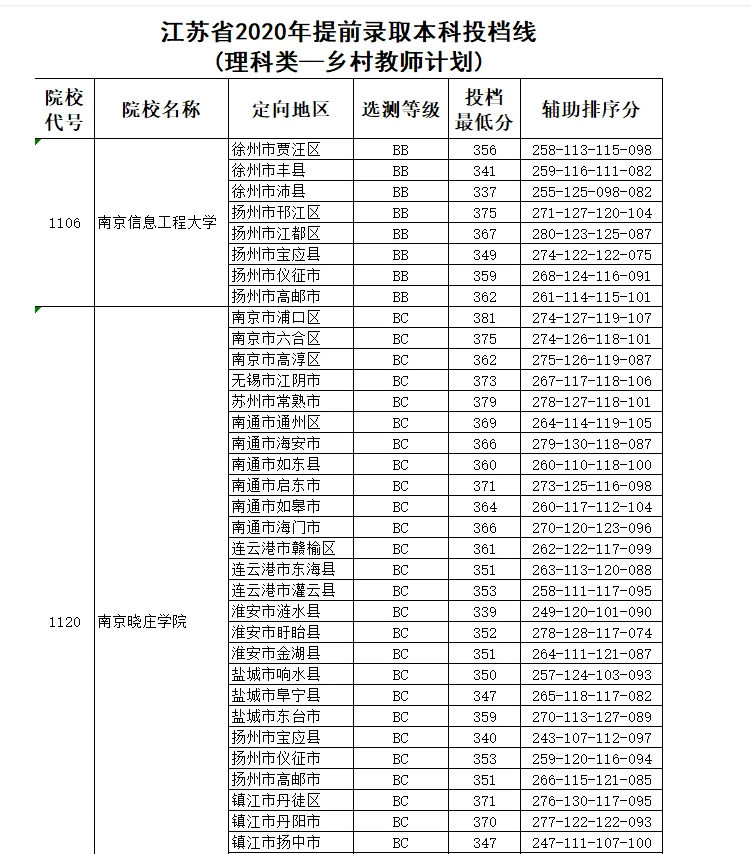 2020年江蘇高考部分院校投檔線和錄取最低分公布