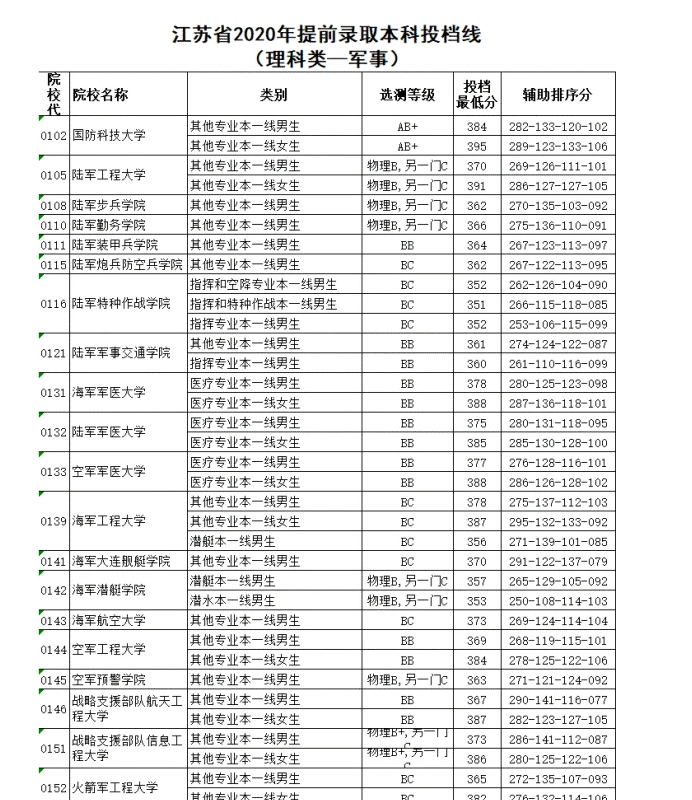 2020年江蘇高考部分院校投檔線和錄取最低分公布