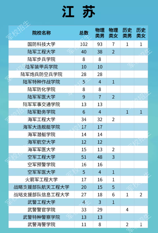 2021年江蘇高考軍校招生人數計劃和招生學校名單公布