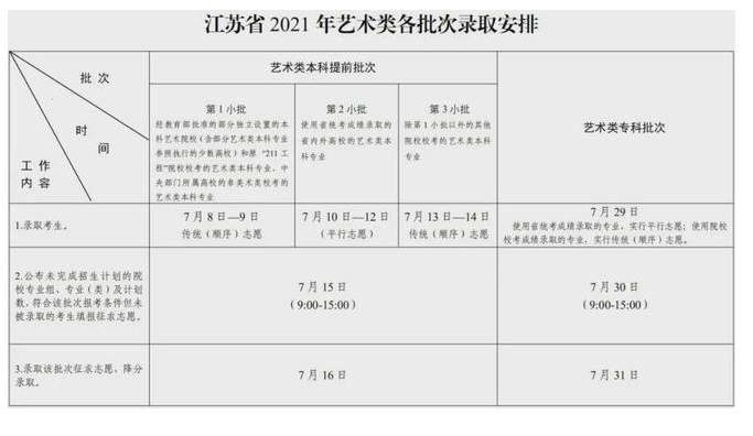 2021年江蘇高考錄取結果一般什么時候公布下來,附各批次錄取時間表