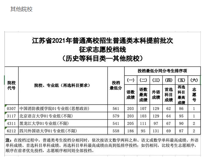 2021年江蘇高考投檔線公布,部分錄取批次最低投檔線查詢