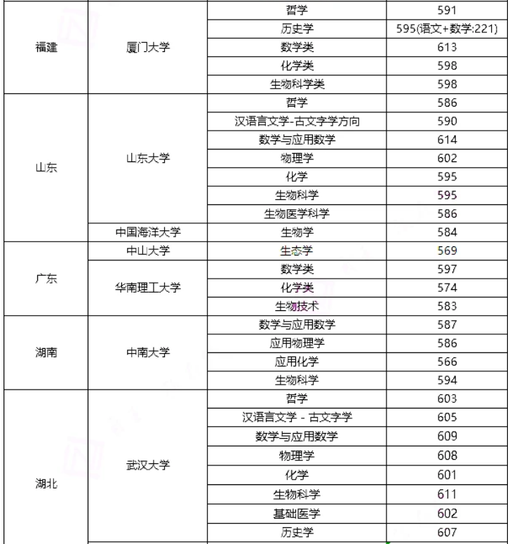 江蘇高考強基計劃招生院校名單及入圍最低分數線