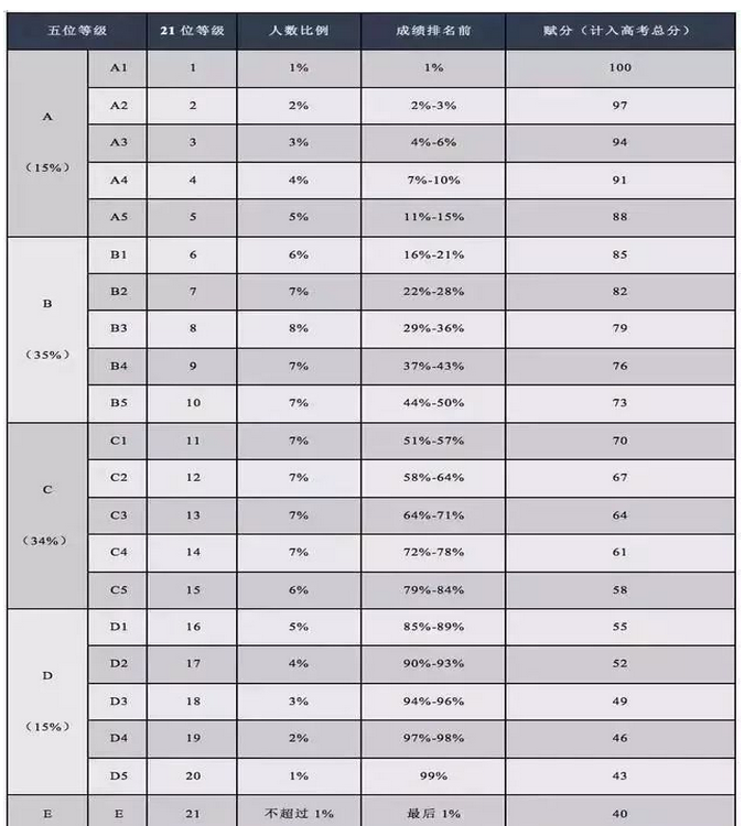 2023江苏高考赋分成绩详细对照表 怎么换算