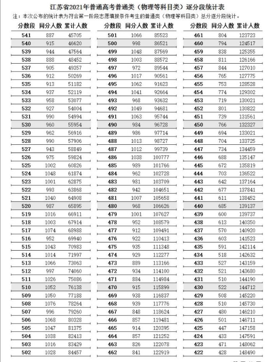 歷年江蘇高考一分一段表,-2021年江蘇高考一分一段成績位次表