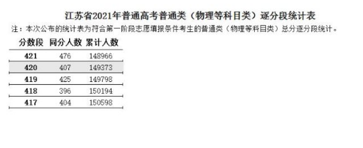 2021年江蘇高考成績分檔表及一分一段成績排名