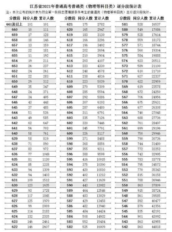 歷年江蘇高考一分一段表,-2021年江蘇高考一分一段成績位次表