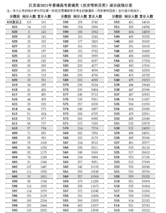 2021年江蘇高考成績分檔表及一分一段成績排名