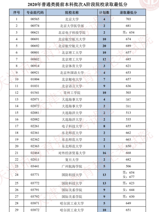 天津2021年高考分数线预估,天津高考预测分数线多少分