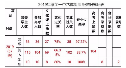2021年萊蕪高考最高分多少分,歷年萊蕪高考狀元