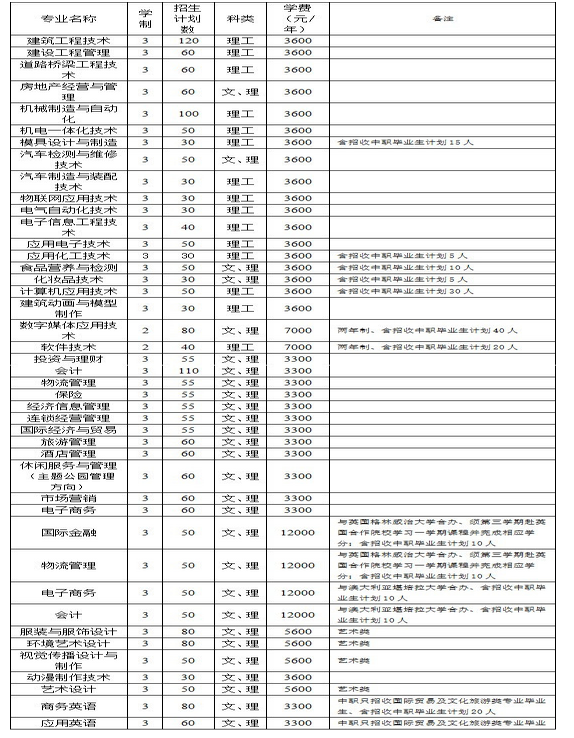 开封大学单招专业