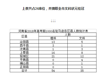 上蔡县高考状元多少分是谁名单,2023年上蔡县高考状元出自哪个学校