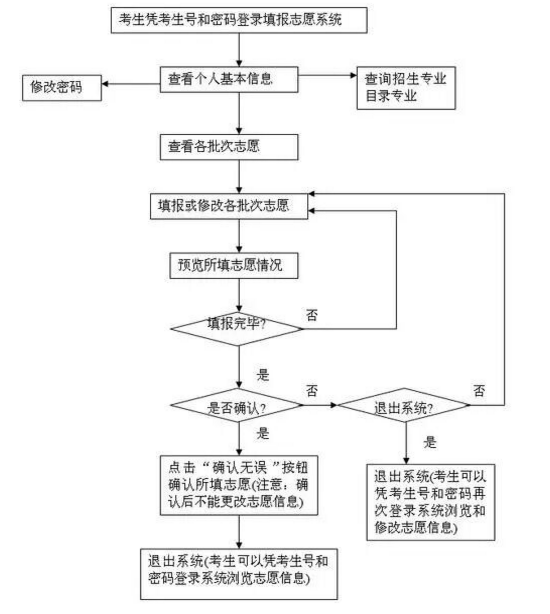 贵州省高考填报志愿指南电子版 附填报流程图解