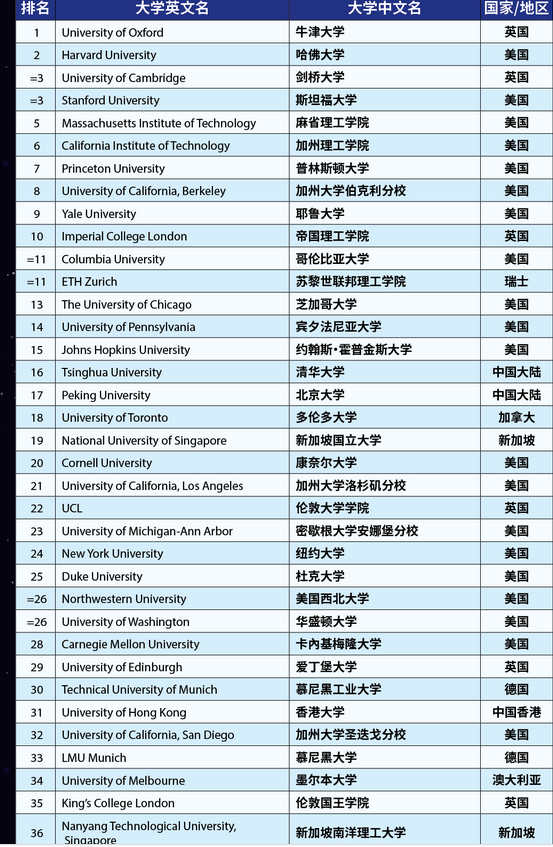 2024年times世界大学排名榜出炉