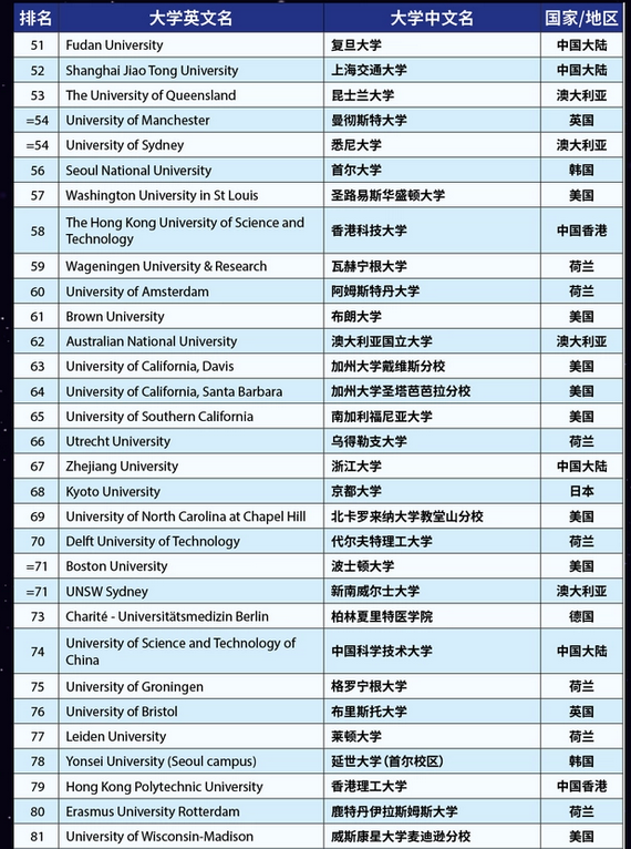 2024年times世界大学排名榜出炉