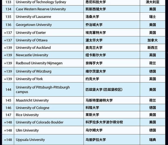 2024年times世界大学排名榜出炉