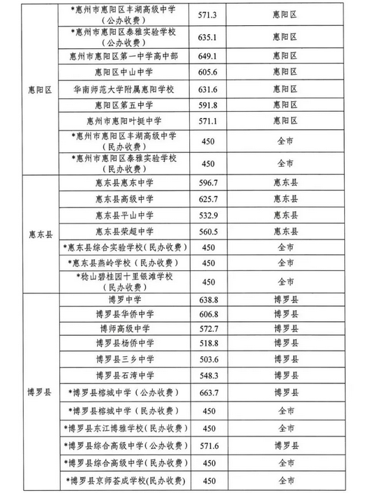 惠州中考录取分数线2024年预测多少分