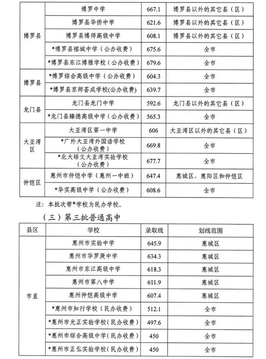 惠州中考录取分数线2024年预测多少分