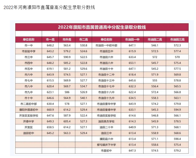 2024年濮阳中考录取分数线多少分,附历年分数线