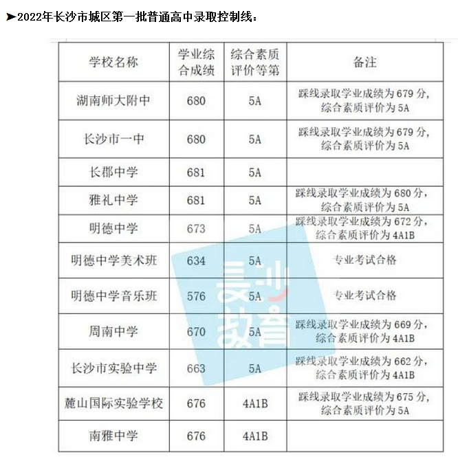 2024年长沙中考录取分数线多少分,附历年分数线