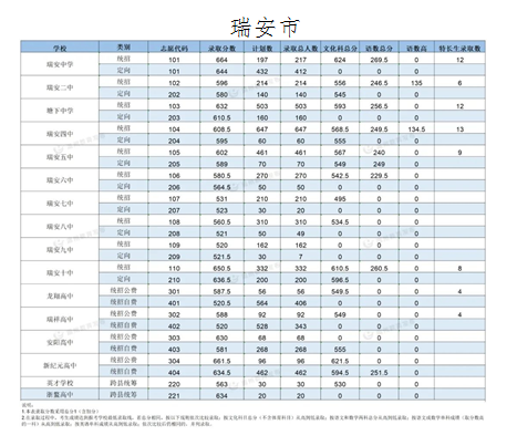 温州高中录取分数线一览表2024年参考