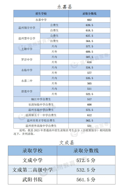 温州高中录取分数线一览表2024年参考