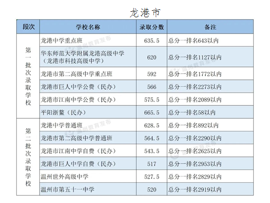 温州高中录取分数线一览表2024年参考