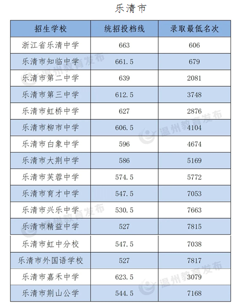 温州高中录取分数线一览表2024年参考