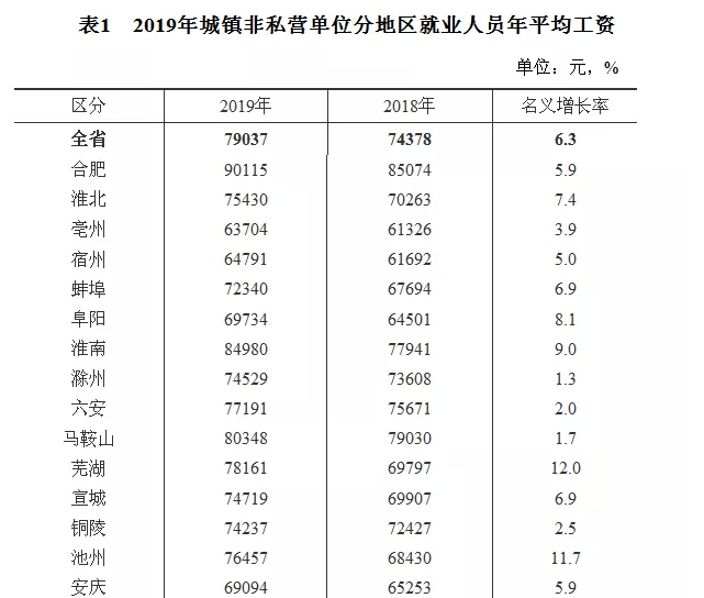 安徽今年平均工资每月多少钱及安徽最新平均工资标准