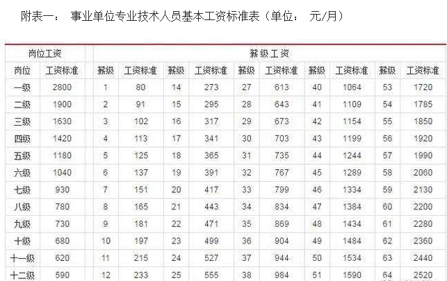 天水事业单位工资待遇标准包括哪些方面