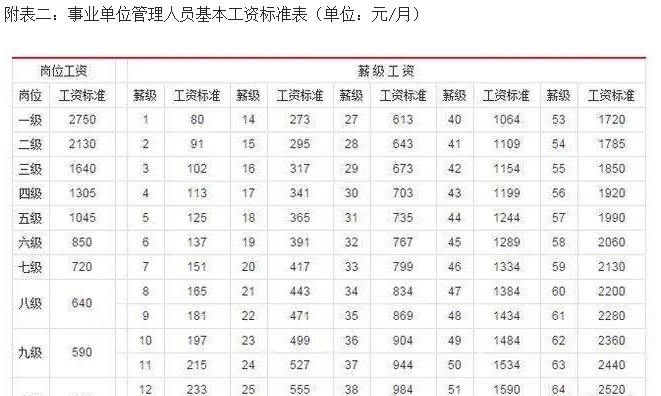 天水事业单位工资待遇标准包括哪些方面