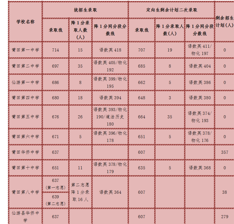 莆田中考分数线与录取线2024预测多少分