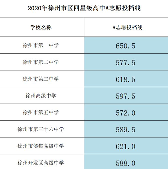 徐州中考分数线与录取线2024预测多少分