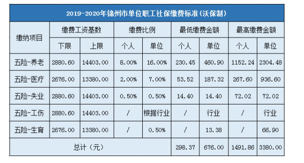 锦州社保最低基数2024,锦州社保最低基数每月交多少钱