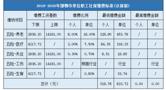 2024年邯郸最低社保缴费标准及缴费金额多少钱