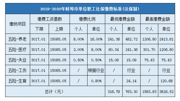 2024年蚌埠最低社保缴费标准及缴费金额多少钱