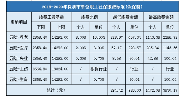 2024年株洲最低社保缴费标准及缴费金额多少钱