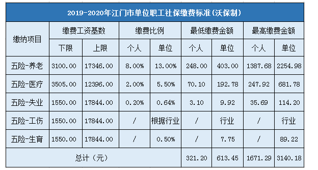 2024年江门最低社保缴费标准及缴费金额多少钱