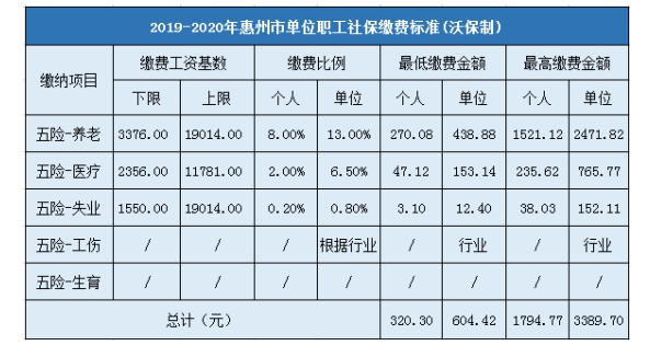 2024年惠州最低社保缴费标准及缴费金额多少钱