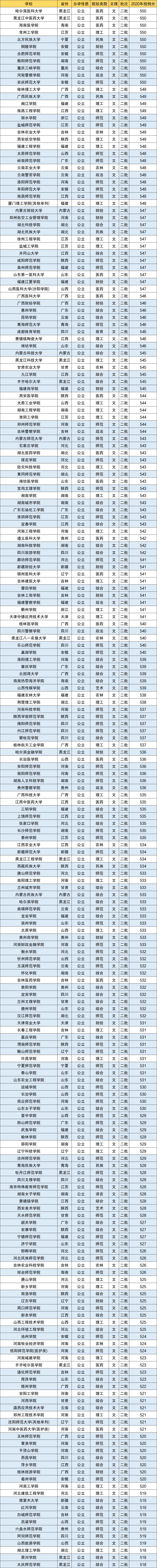 本文仅整理了适合中等成绩文科生报考的公办本科大学