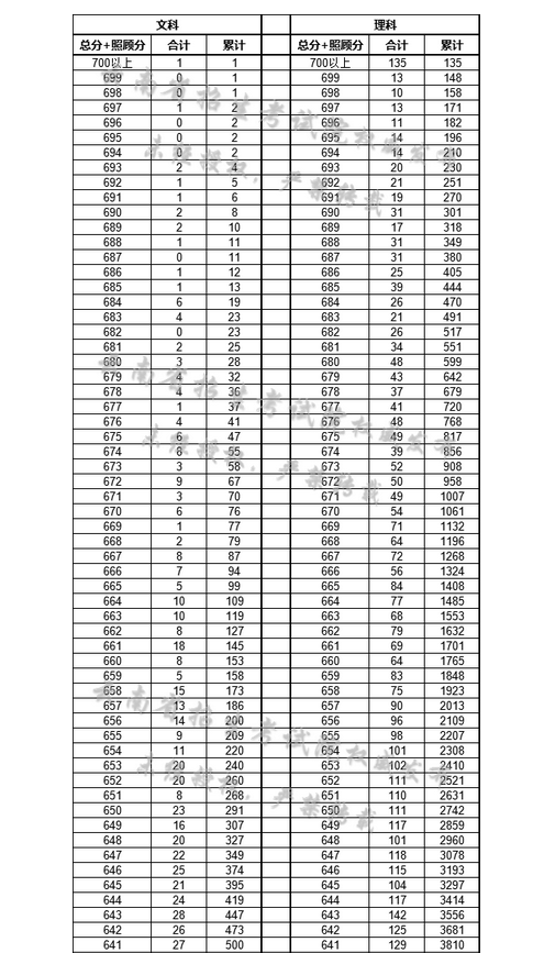 云南高考成绩排名查询系统,2024年云南个人成绩一分一段表