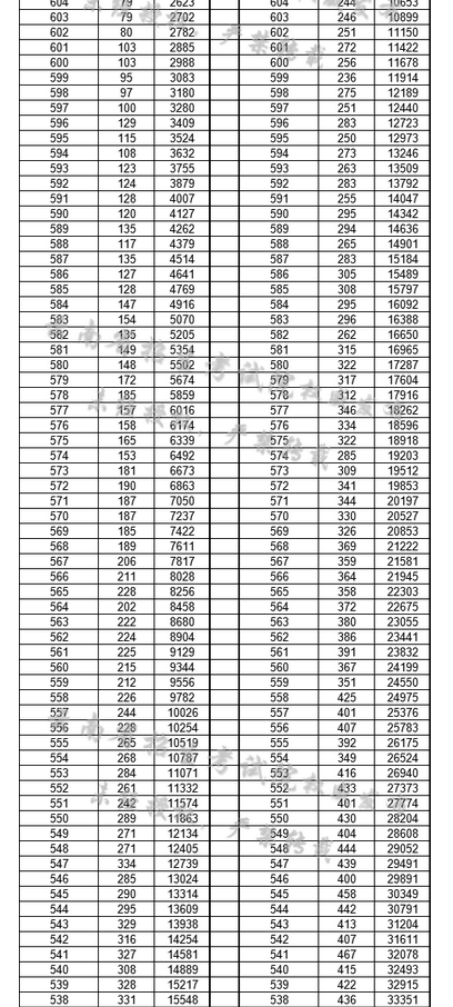 云南高考成绩排名查询系统,2024年云南个人成绩一分一段表