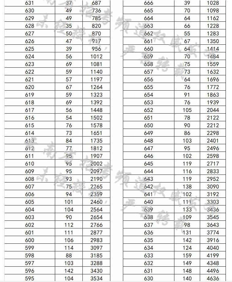 2020年云南高考一分一档明细表,云南高考位次排名查询表