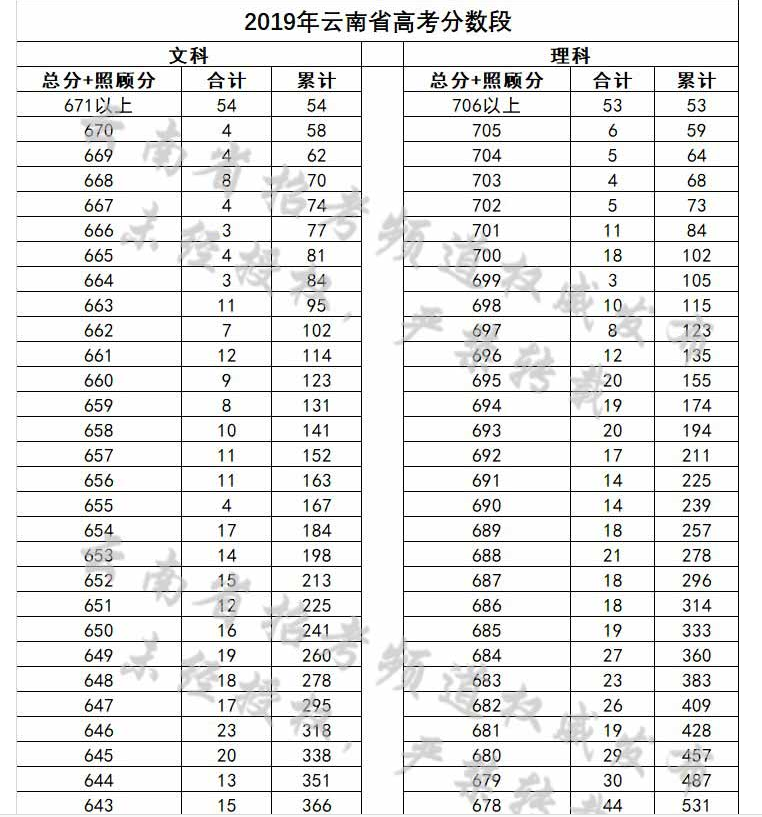 2020年云南高考一分一档明细表,云南高考位次排名查询表