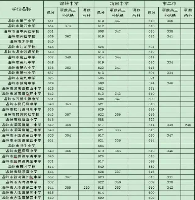 台州中考录取分数线2024年预测多少分