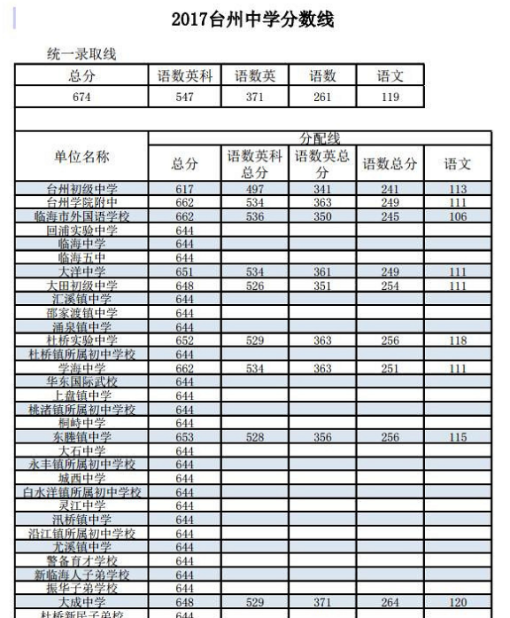 台州中考录取分数线2024年预测多少分